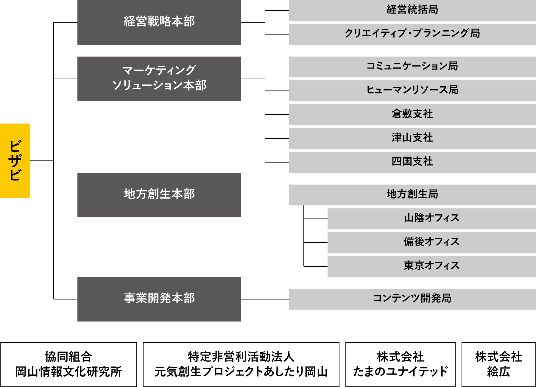 ビザビ組織図