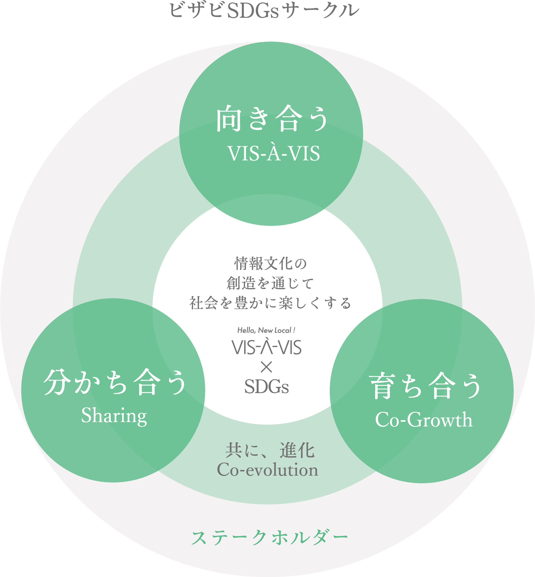 向き合う 分かち合う 育ち合う