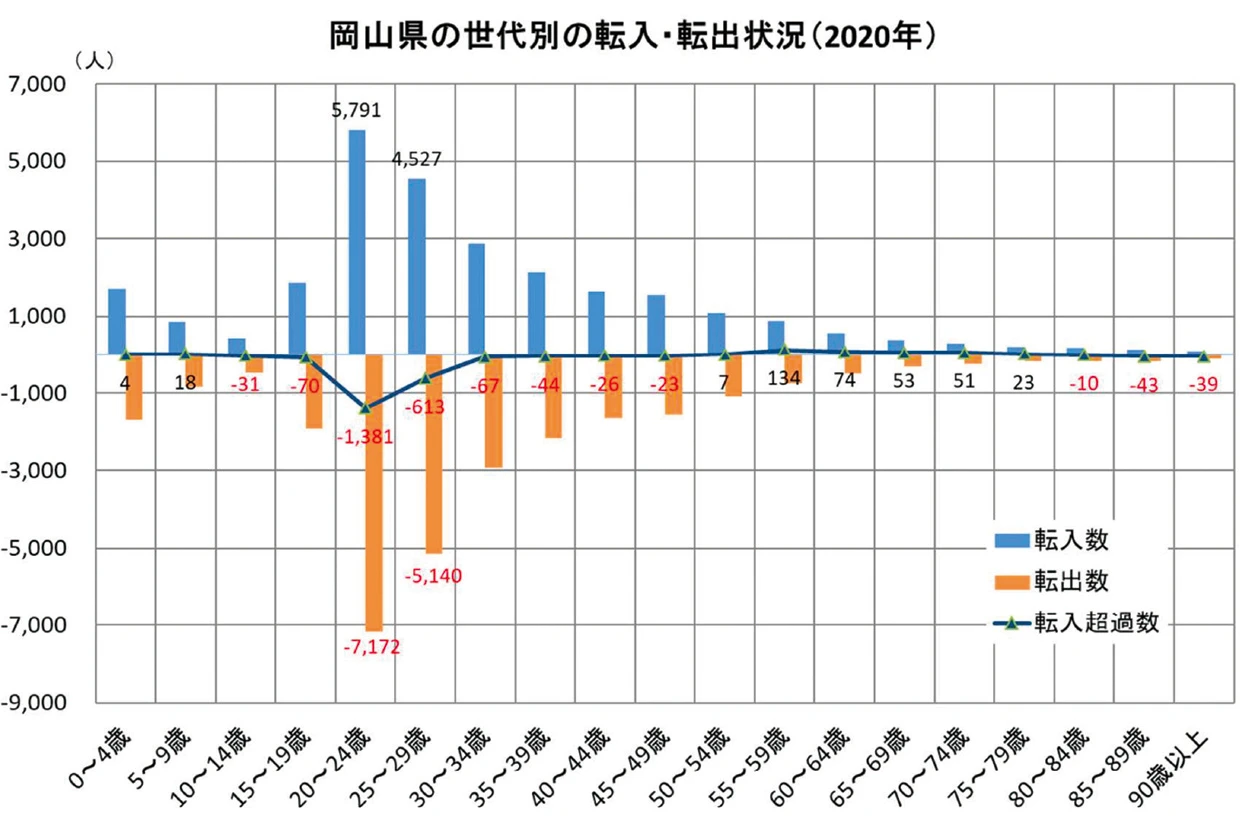 岡山県の世代別の転入・転出状況(2020年)グラフ
